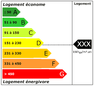 DPE energie