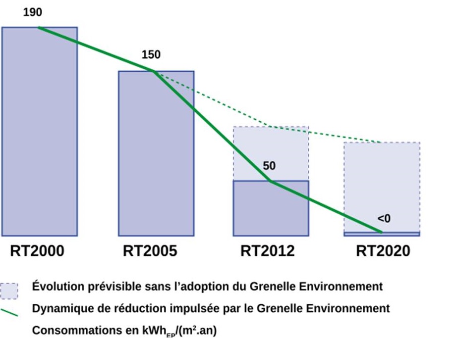 evolution reglementation thermique