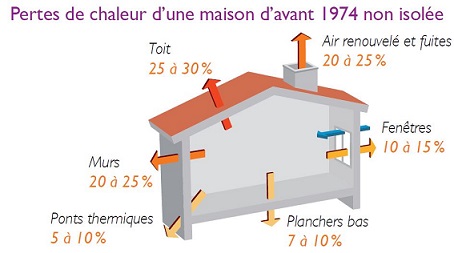 sources deperditions chaleur maison individuelle