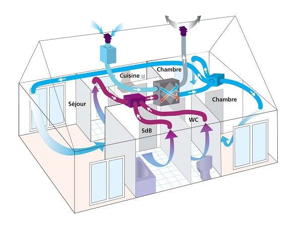 Schéma de fonctionnement d’une VMC double flux
