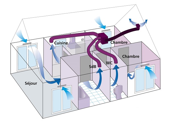 Schéma de fonctionnement d’une VMC simple flux